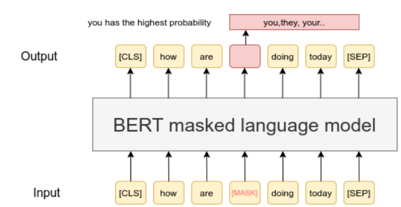 Masked Language Modeling